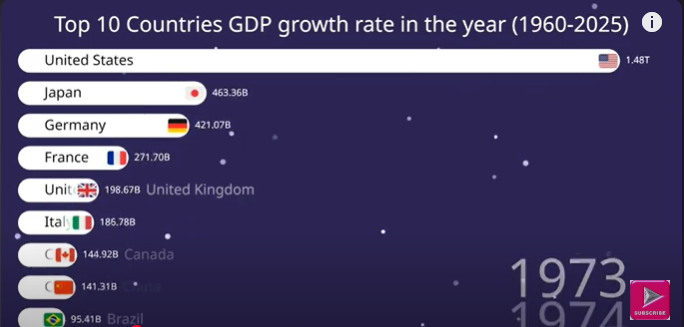 Top 10 Countries GDP Growth Rate in the Year (1960 - 2025)
